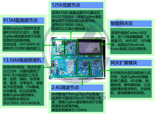 LGWL-RFID02型 RFID 物聯(lián)網(wǎng)教學科研平臺