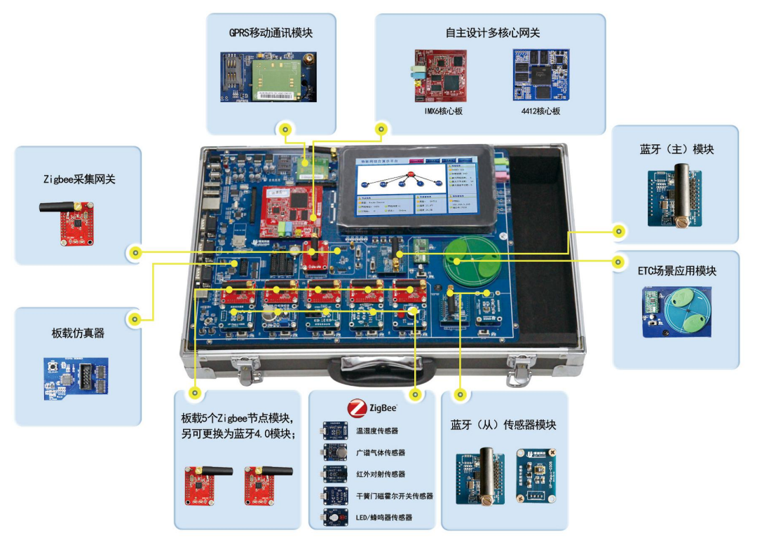 LGWL-MX06型 物聯(lián)網(wǎng)教學(xué)科研平臺