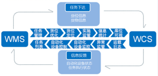 物流倉儲管理系統(tǒng)軟件