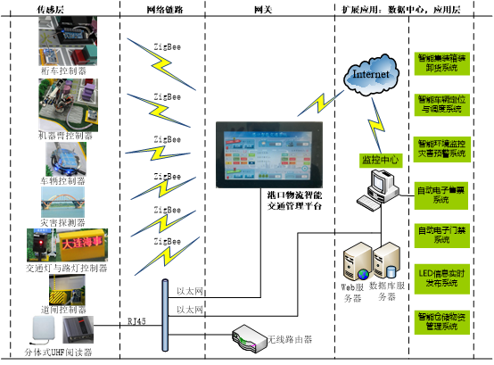 倉儲物流交通實訓系統(tǒng)