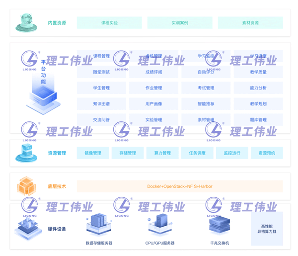 大數(shù)據(jù)實訓室(教學方向)數(shù)智化實踐教學平臺